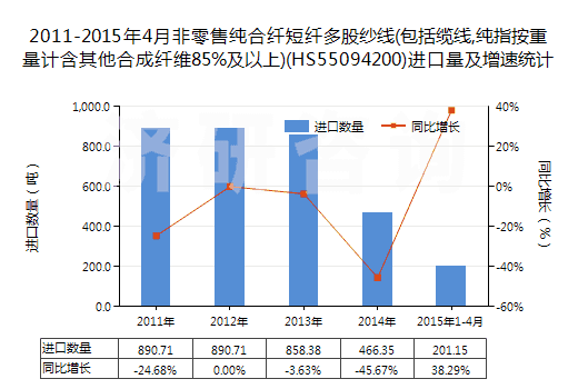 2011-2015年4月非零售純合纖短纖多股紗線(包括纜線,純指按重量計(jì)含其他合成纖維85%及以上)(HS55094200)進(jìn)口量及增速統(tǒng)計(jì)